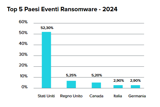 classifica dei paesi più colpiti da attacchi ransomware