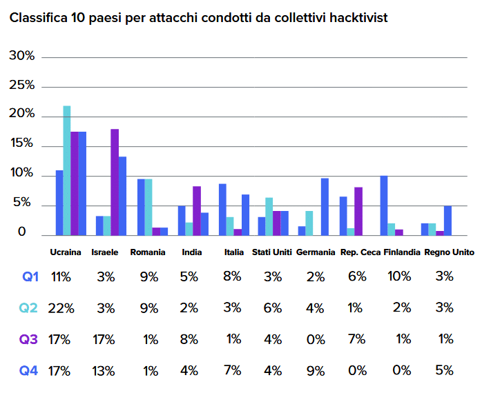 classifica dei paesi più colpiti da attacchi di hacktivism e APT