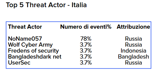 gruppi hacktivisti più attivi in Italia nel 2024